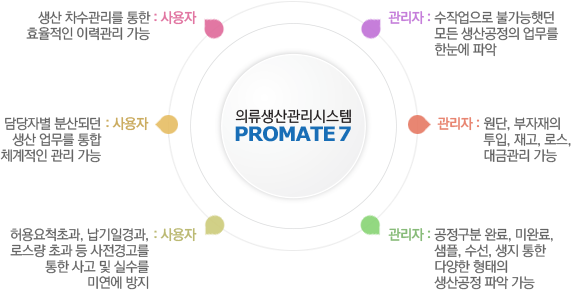 PROMATE 특징